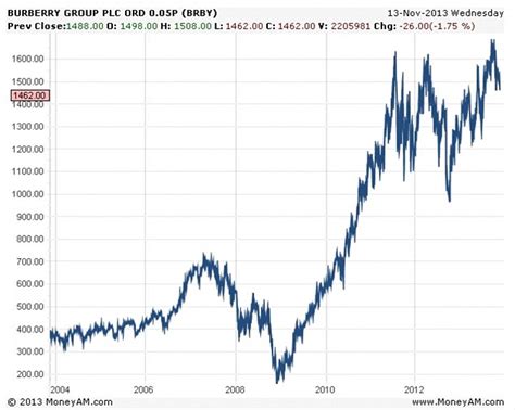 burberry stock market forecast